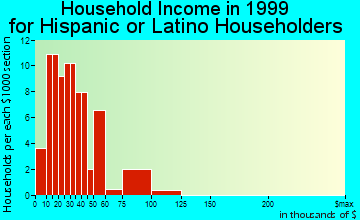 Burlington household income for Hispanic or Latino householders