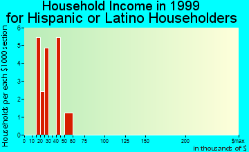 Clarkston household income for Hispanic or Latino householders