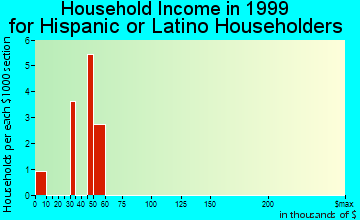 Plymouth household income for Hispanic or Latino householders
