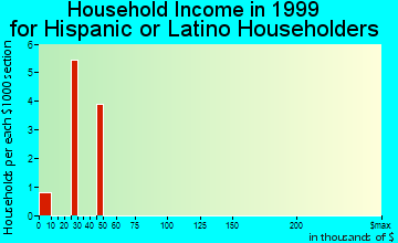 Cosmopolis household income for Hispanic or Latino householders