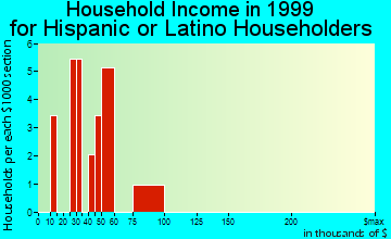 DuPont household income for Hispanic or Latino householders