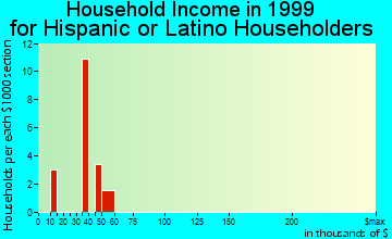 Duvall household income for Hispanic or Latino householders