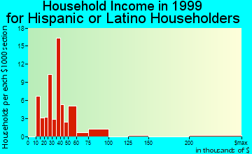 Edmonds household income for Hispanic or Latino householders