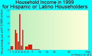 Ferndale household income for Hispanic or Latino householders