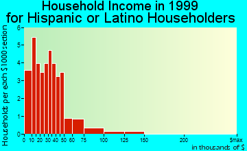 Fife household income for Hispanic or Latino householders