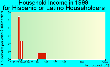 Gold Bar household income for Hispanic or Latino householders