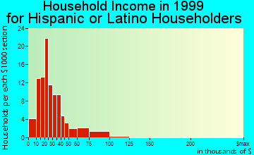 Granger household income for Hispanic or Latino householders