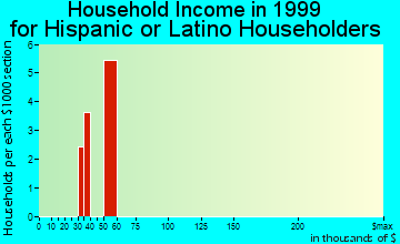 Hockinson household income for Hispanic or Latino householders