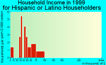Indianola household income for Hispanic or Latino householders