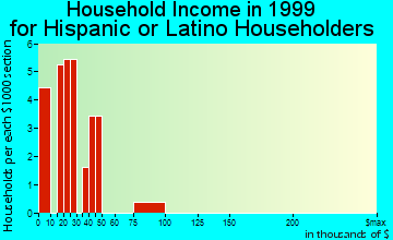 Kelso household income for Hispanic or Latino householders