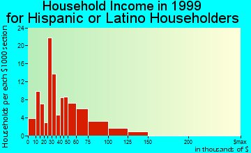 Kirkland household income for Hispanic or Latino householders