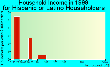 Langley household income for Hispanic or Latino householders