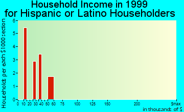 Marietta-Alderwood household income for Hispanic or Latino householders