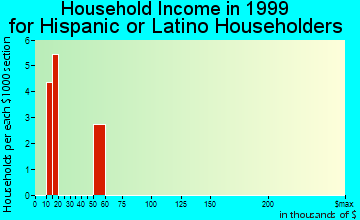 Naches household income for Hispanic or Latino householders
