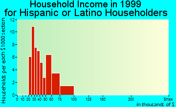 Orchards household income for Hispanic or Latino householders