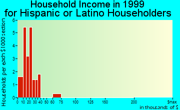 Oroville household income for Hispanic or Latino householders