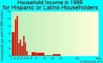 Pullman household income for Hispanic or Latino householders
