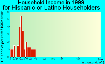 Rock Island household income for Hispanic or Latino householders