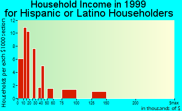 Salmon Creek household income for Hispanic or Latino householders