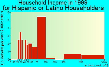 Seattle Hill-Silver Firs household income for Hispanic or Latino householders