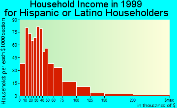 Redlands household income for Hispanic or Latino householders