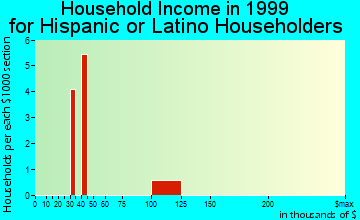 Tenino household income for Hispanic or Latino householders