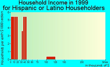 Tonasket household income for Hispanic or Latino householders