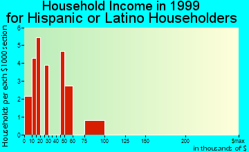 Washougal household income for Hispanic or Latino householders