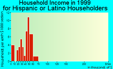 West Valley household income for Hispanic or Latino householders