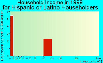 Woods Creek household income for Hispanic or Latino householders