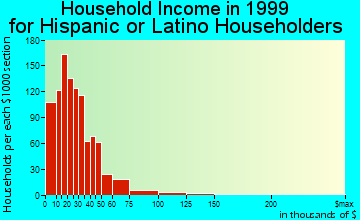 Yakima household income for Hispanic or Latino householders
