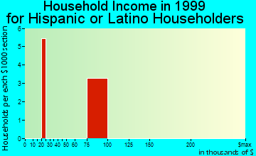 Bath (Berkeley Springs) household income for Hispanic or Latino householders