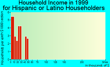 Rio Dell household income for Hispanic or Latino householders