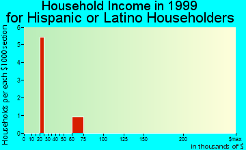 Bolivar household income for Hispanic or Latino householders