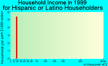 Burnsville household income for Hispanic or Latino householders