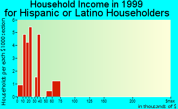 Riverdale Park household income for Hispanic or Latino householders