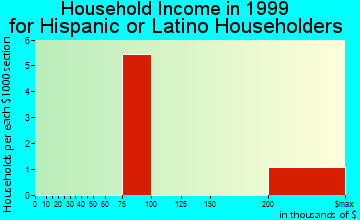 North Hills household income for Hispanic or Latino householders