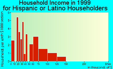 Rosedale household income for Hispanic or Latino householders