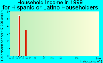Princeton household income for Hispanic or Latino householders