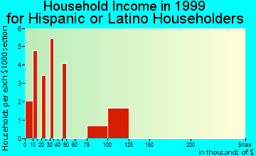 Teays Valley household income for Hispanic or Latino householders