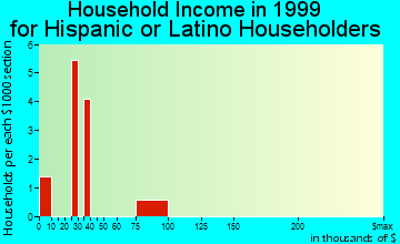 Whitehall household income for Hispanic or Latino householders