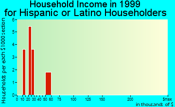 Augusta household income for Hispanic or Latino householders