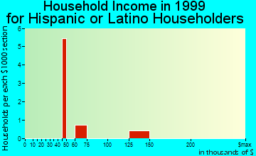 Edgerton household income for Hispanic or Latino householders
