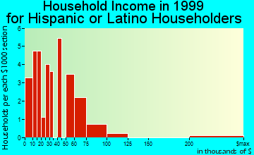 Fort Atkinson household income for Hispanic or Latino householders