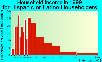 San Dimas household income for Hispanic or Latino householders