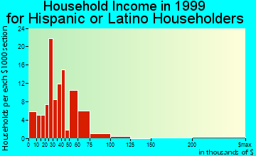 Janesville household income for Hispanic or Latino householders