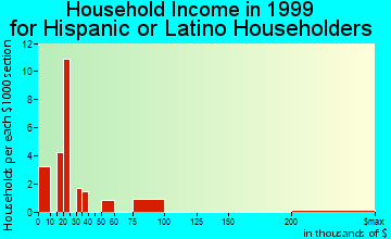 La Crosse household income for Hispanic or Latino householders