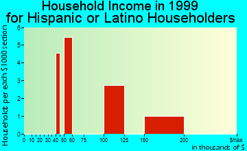 San Joaquin Hills household income for Hispanic or Latino householders