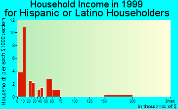 Menasha household income for Hispanic or Latino householders