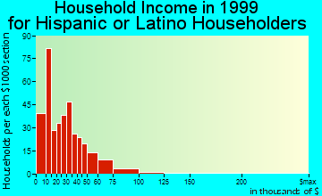 San Luis Obispo household income for Hispanic or Latino householders